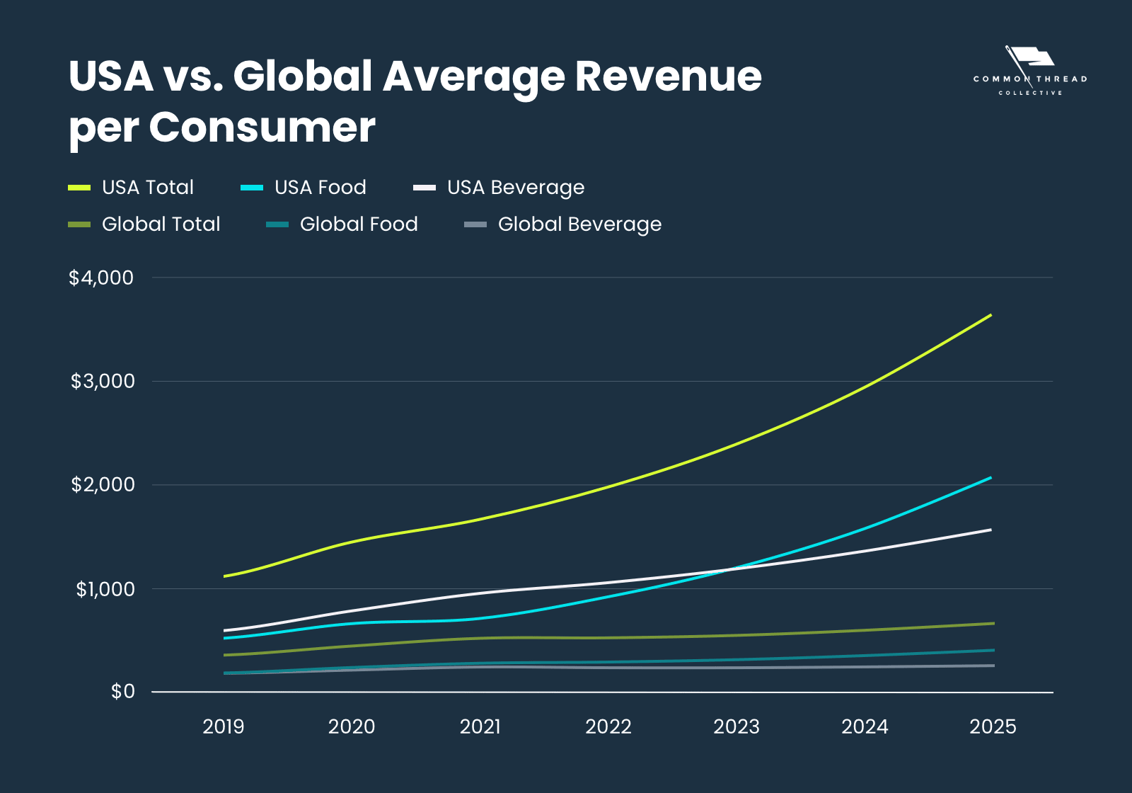 Food & Beverage Industry 2022 Trends, Data & Marketing