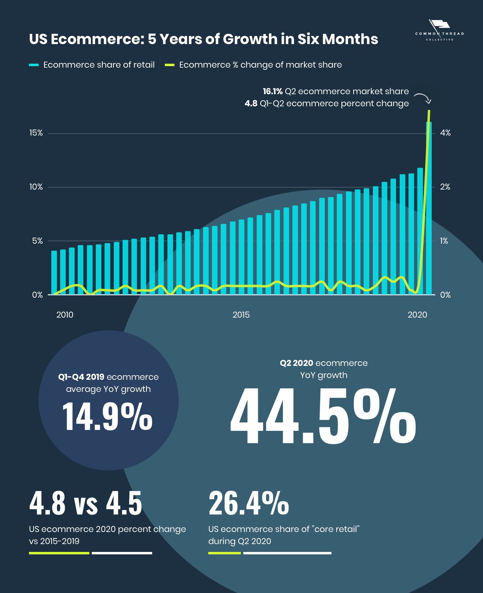 US Ecommerce - 5 Years of Growth in Six Months
