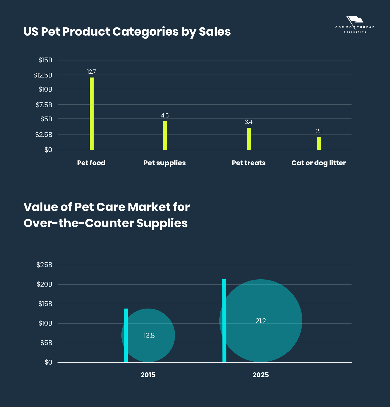 US Pet Product Categories by Sales and Value of Over the Counter Supplies