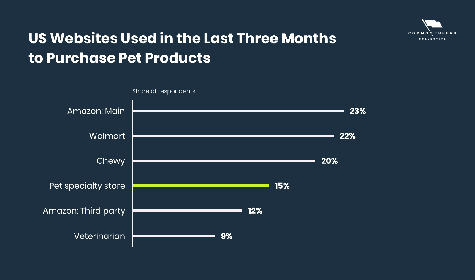 US Websites used in the last three months to purchase pet products
