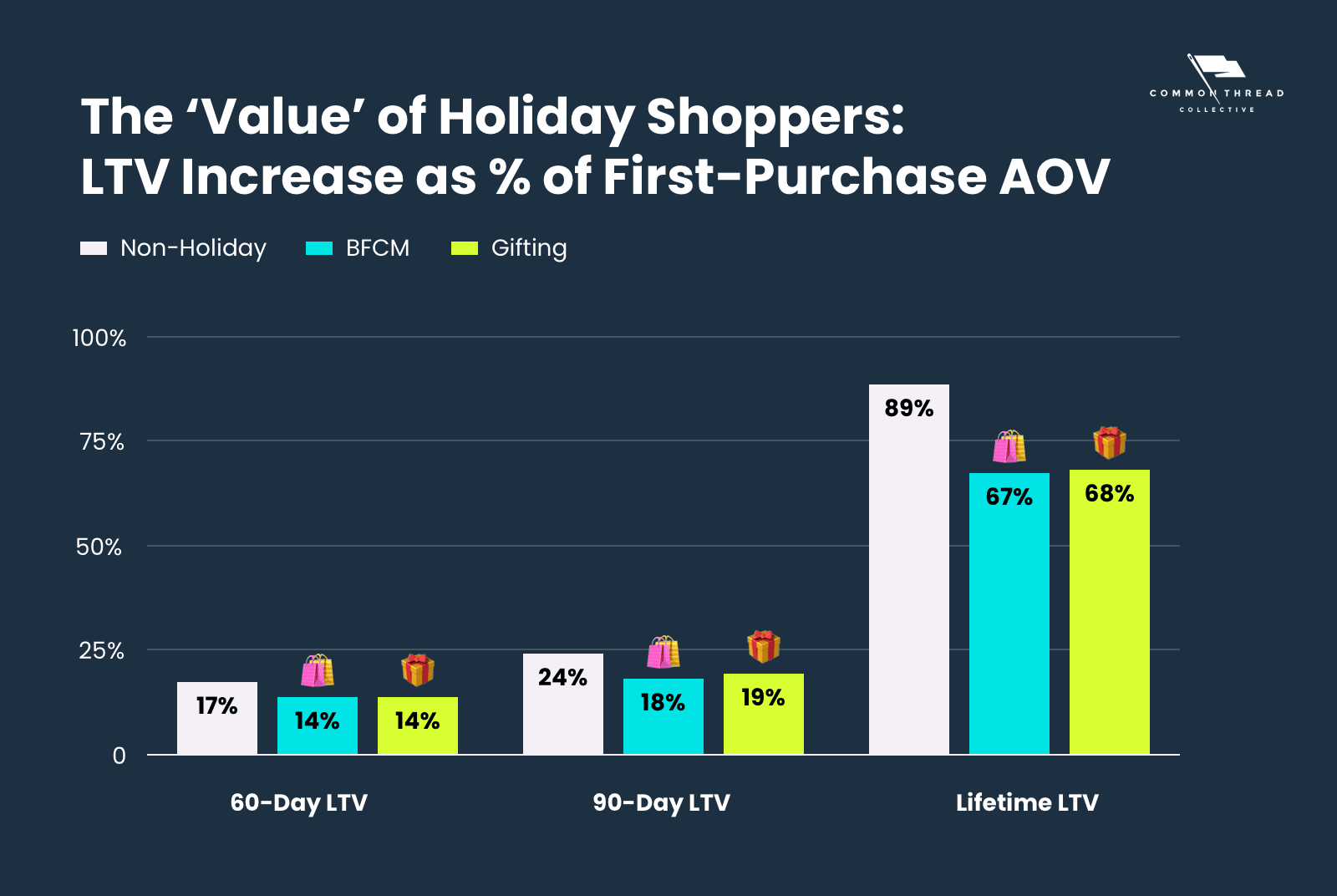 the value of holiday shoppers: LTV increase as a percent of first-purchase AOV