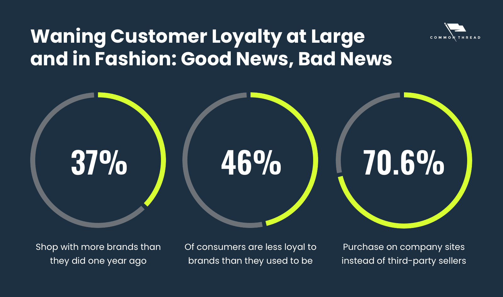 Waning Customer Loyalty at Large and in Fashion: Good News, Bad News