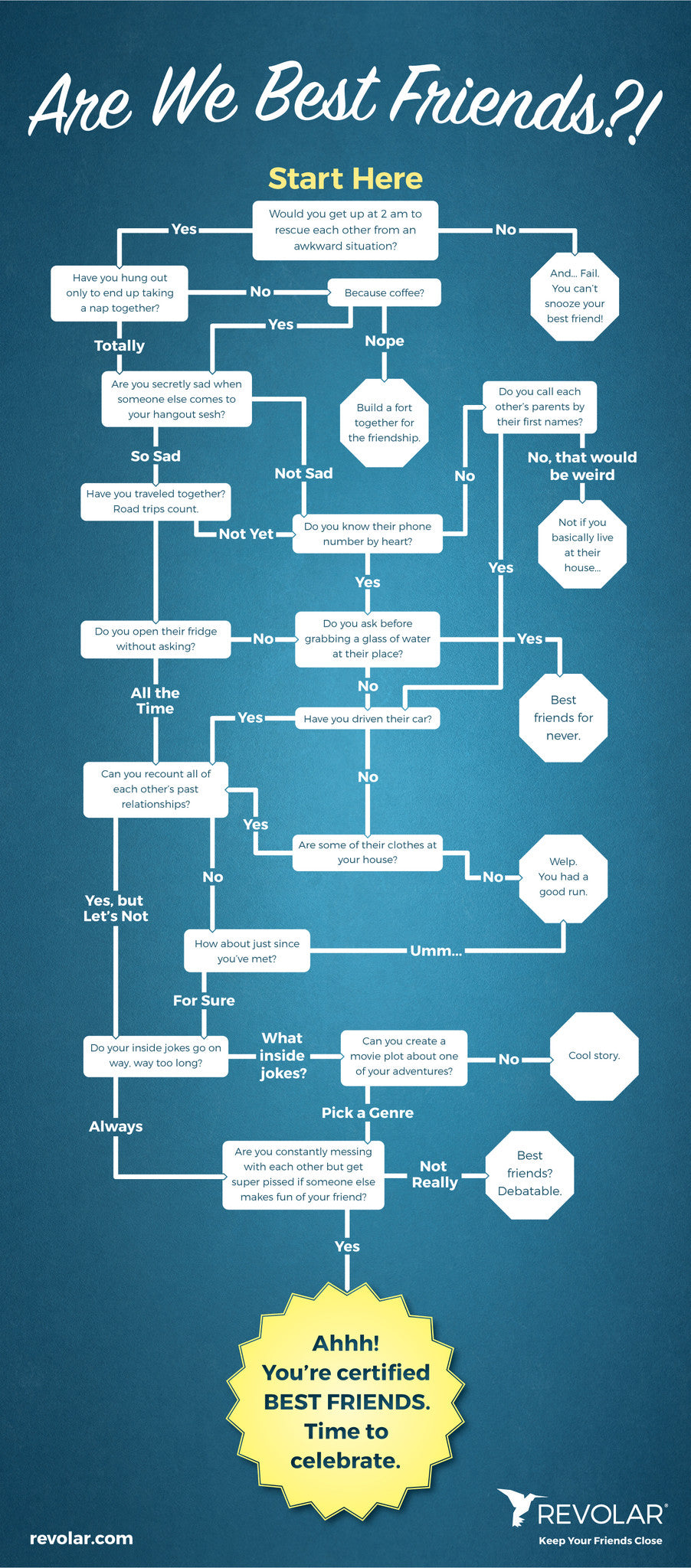 Are We Best Friends?! Flow Chart