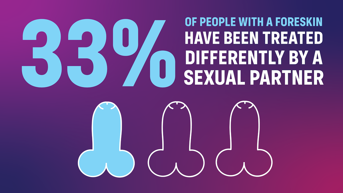 33% of people with a foreskin have been treated differently by a sexual partner
