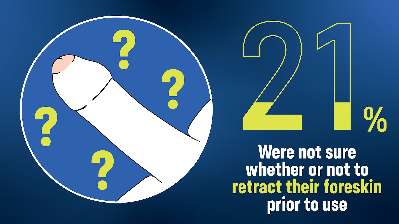 21% were not sure whether of not to retract their foreskin prior to condom use