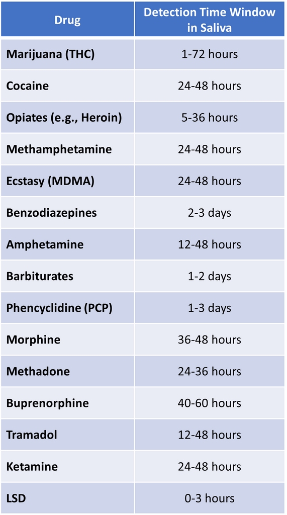 drug detection times in saliva