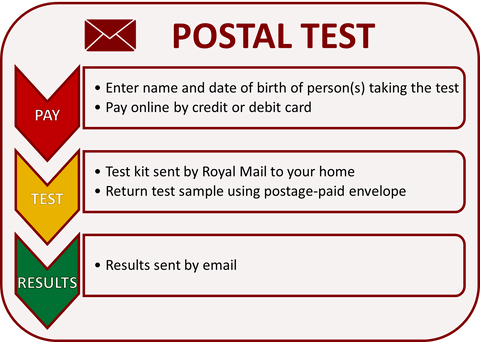 postal-test-process