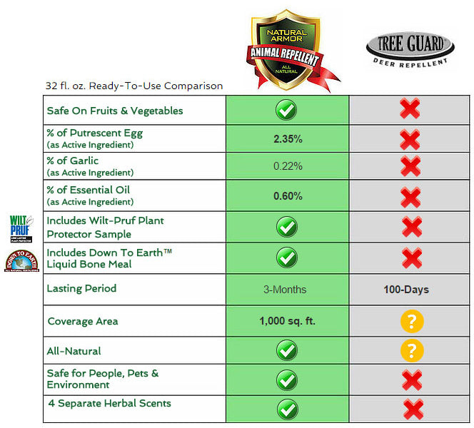 Compared to Tree Guard