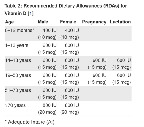 Chart of Vitamin D Recommended Intake