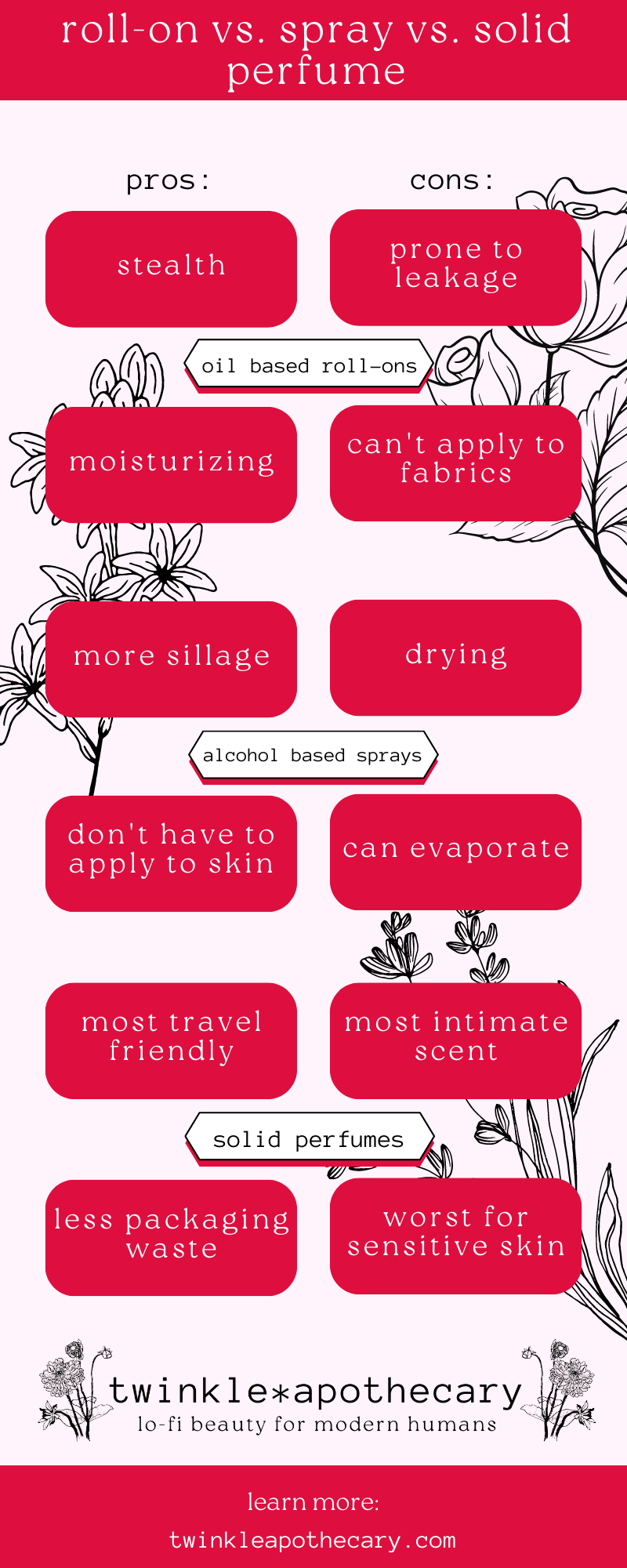 roll on vs spray vs solid perfume infographic