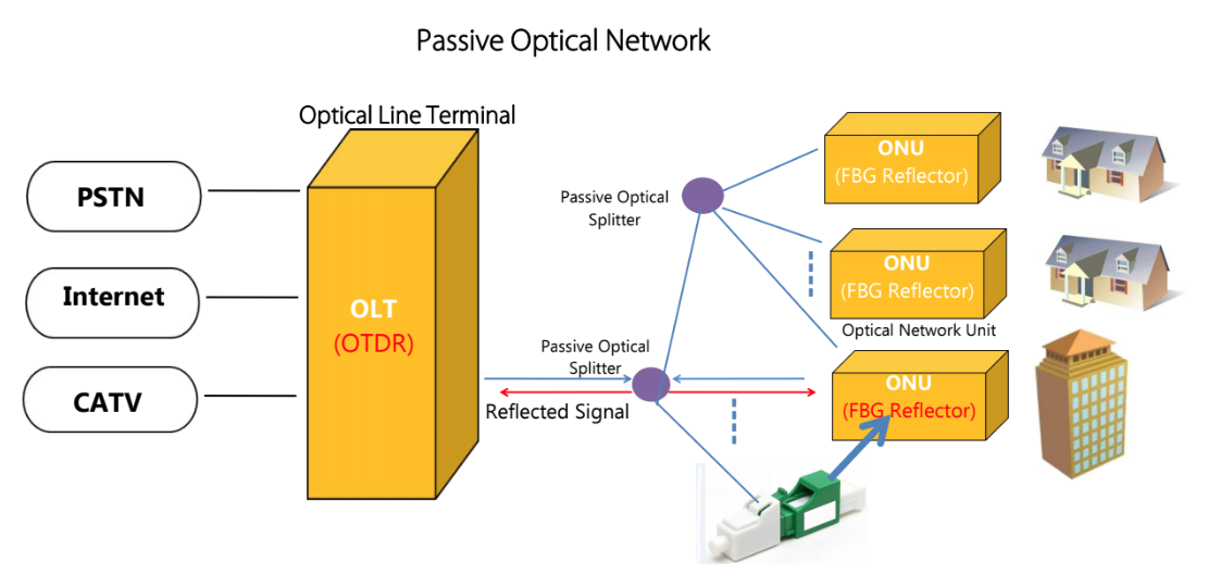 Application of FBG based reflector in Passive Optical Network (PON)