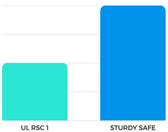 ul src standards chart