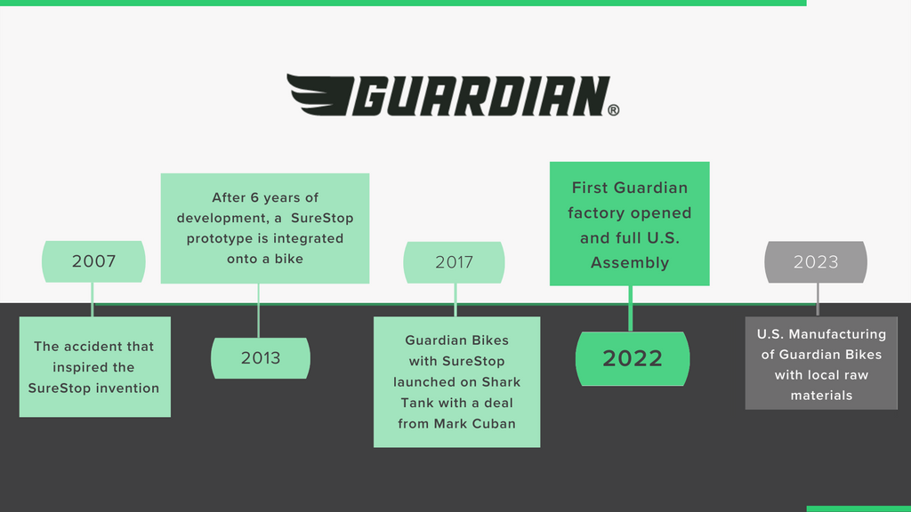 Guardian Bikes Timeline from creating SureStop technology to opening our fully automated factory. 