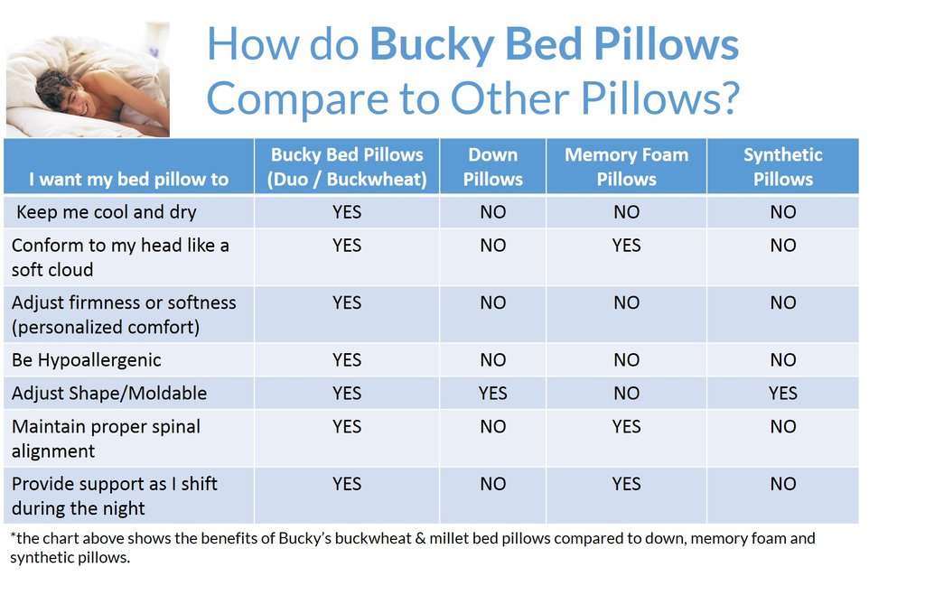 Why Buy a Bucky Bed Pillow