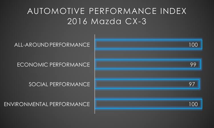 2016 Mazda CX-3 API