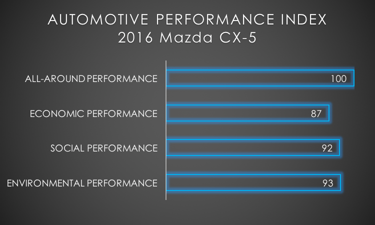 2016 Mazda CX-5 API