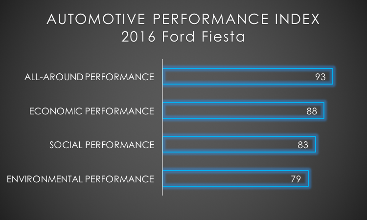 2016 Ford Fiesta API