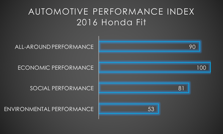 2016 Honda Fit API