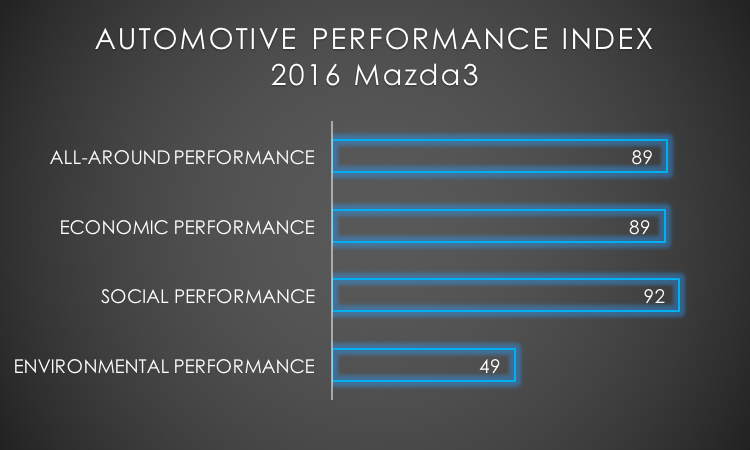 2016 Mazda3 API