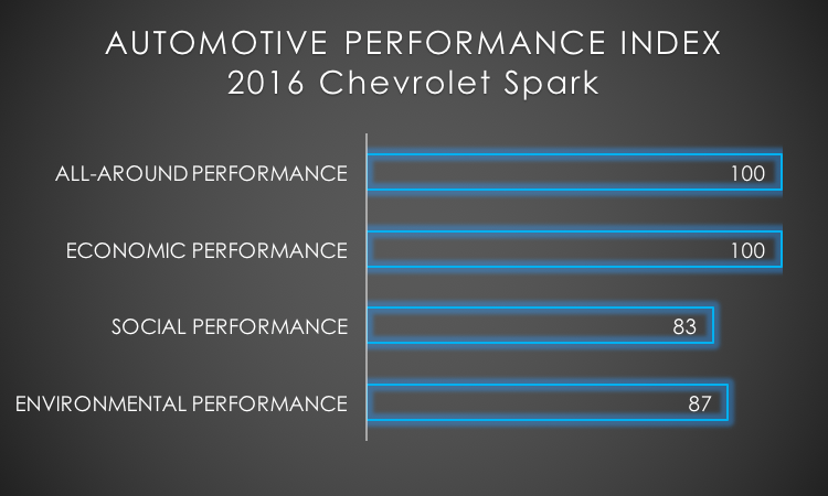 2016 Chevrolet Spark API