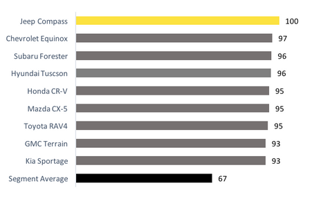 JEEP COMPASS ECONOMIC PERFORMANCE RATING