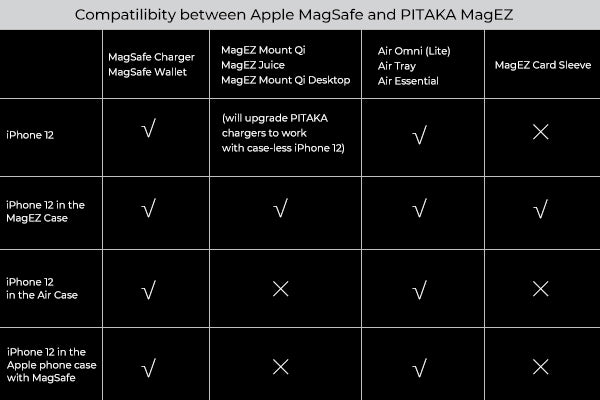 compatibility between Apple MagSafe and PITAKA MagEZ