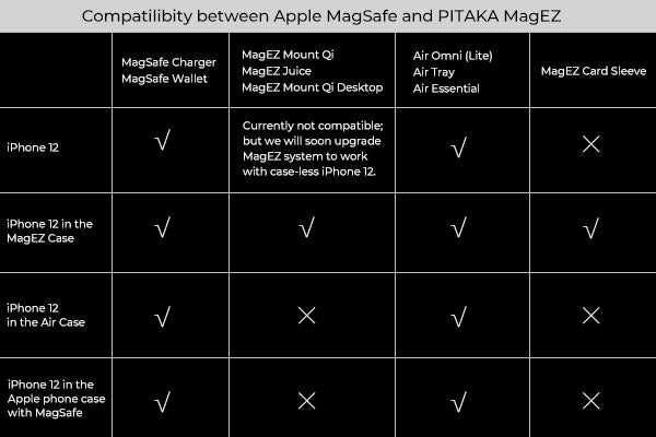 compatibility between MagSafe and MagEZ ecosystem from PITAKA