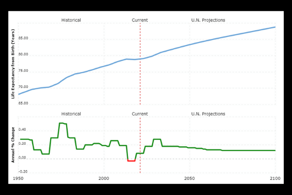 how technology has changed the average life expectancy