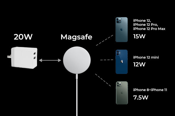 MagSafe Charger Only Charges at Full 15W Speeds With Apple's NEW 20W Power  Adapter : r/apple