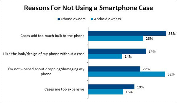 The NPD Group Smartphone Case Segmentation Study