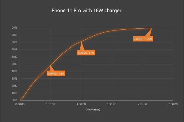 iPhone 11 Pro charging test on 18W charger