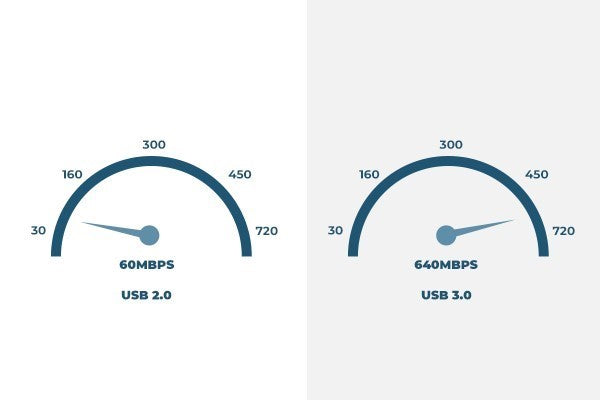 USB-C has a higher data transfer rate than Lightning and other USB cables