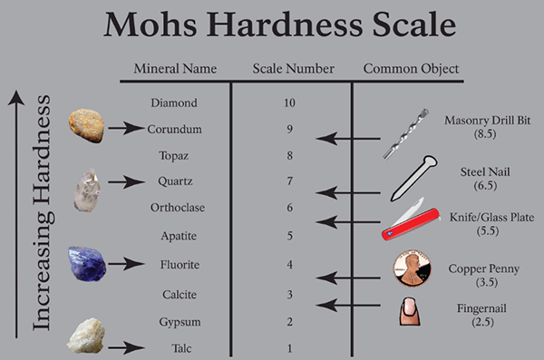 Mohs scale of mineral hardness