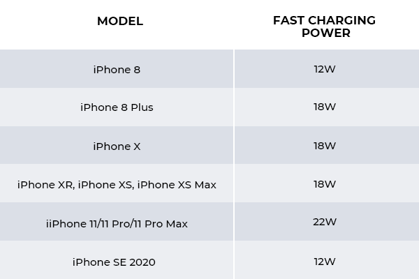 iPhones that support fast charging 12W, 18W, 22W