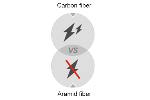 Carbon fiber is conductive, while aramid fiber is non-conductive