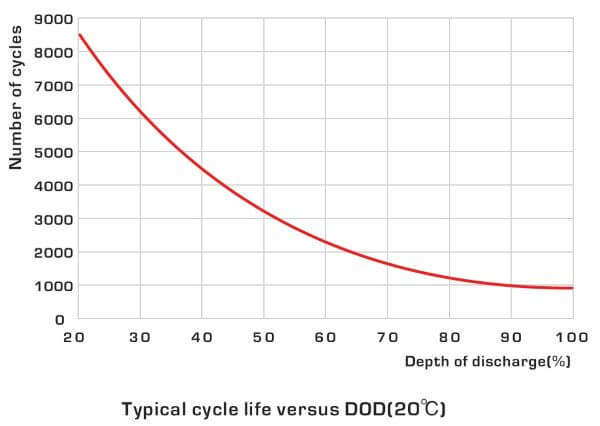 Phone battery cycle life and depth of discharger