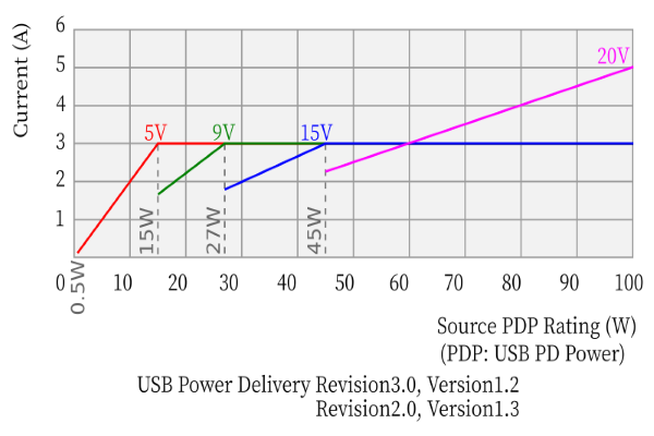 USB PD fast charging