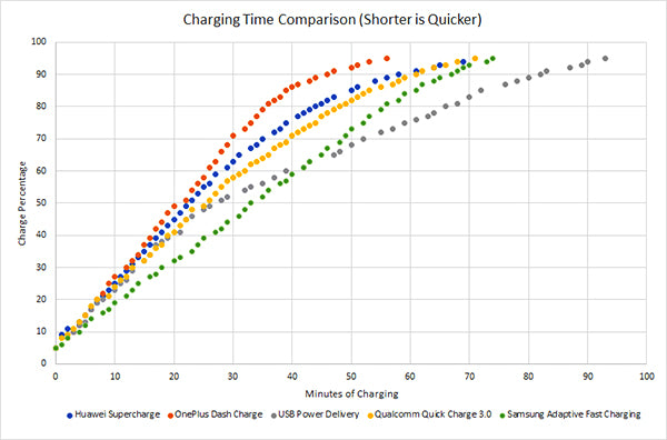 Charging time of different fast charging standard