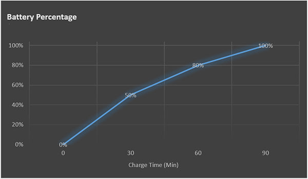 first phase and second phase charge rate