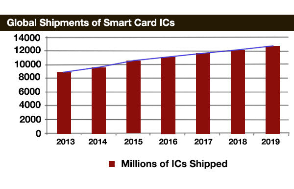 smart cards are welcoming a increasing growth