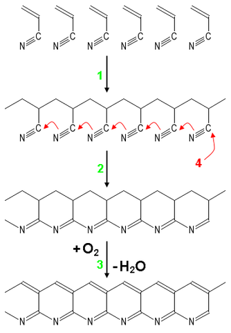 Synthesis of Carbon Fiber from PAN