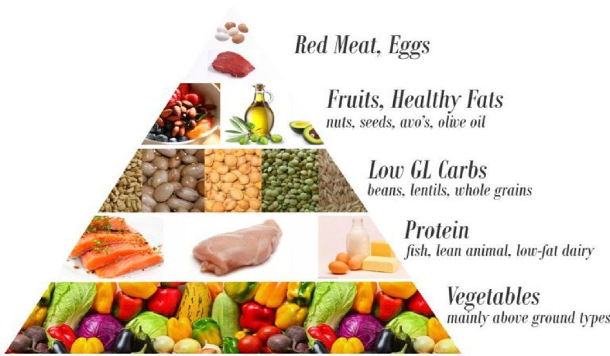 Healthy Food Pyramid 2020  What Foods & How Much Should You Eat
