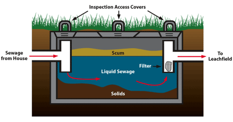 How often to use septic tank treatment