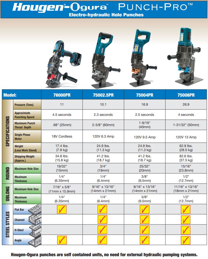 Hougen-Ogura Electro-hydraulic Hole Punchers