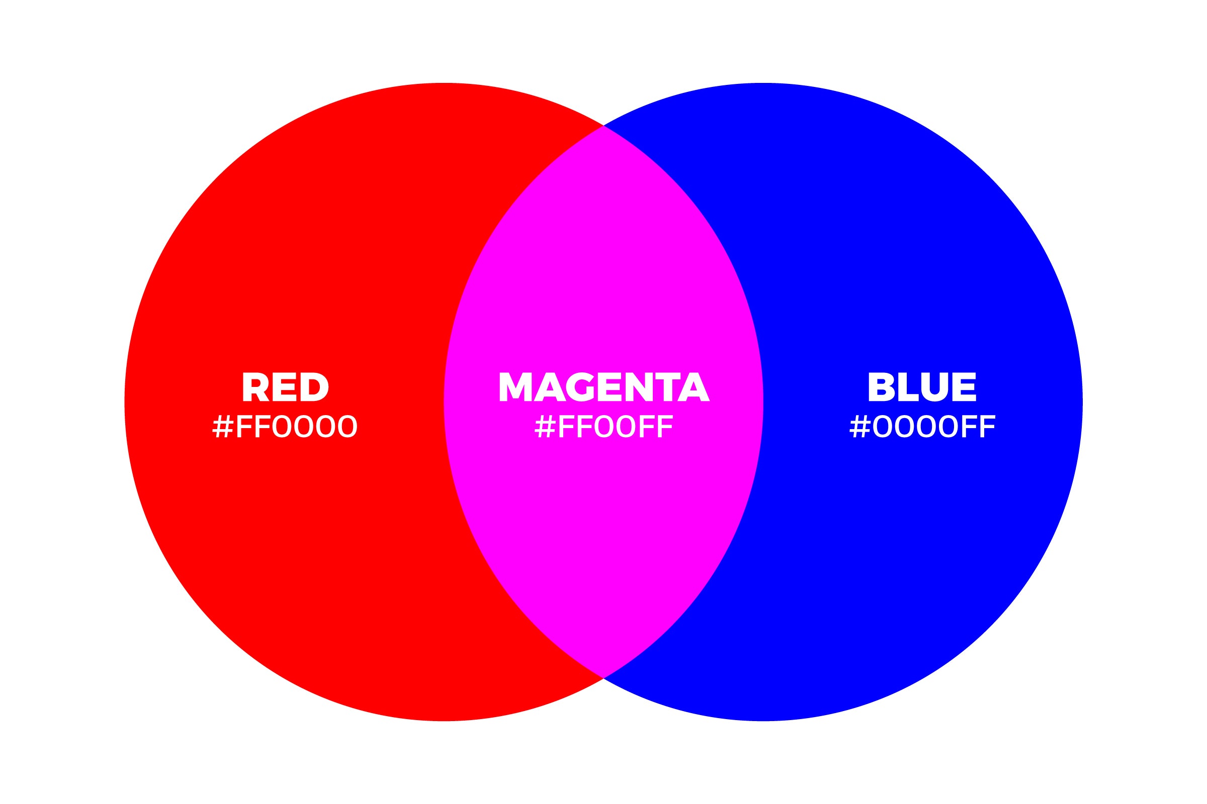 What-Color-Does-Red-and-Blue-Make-When-Mixed-with-Lights-Additive-Color-Model-with-color-names-and-hex-codes