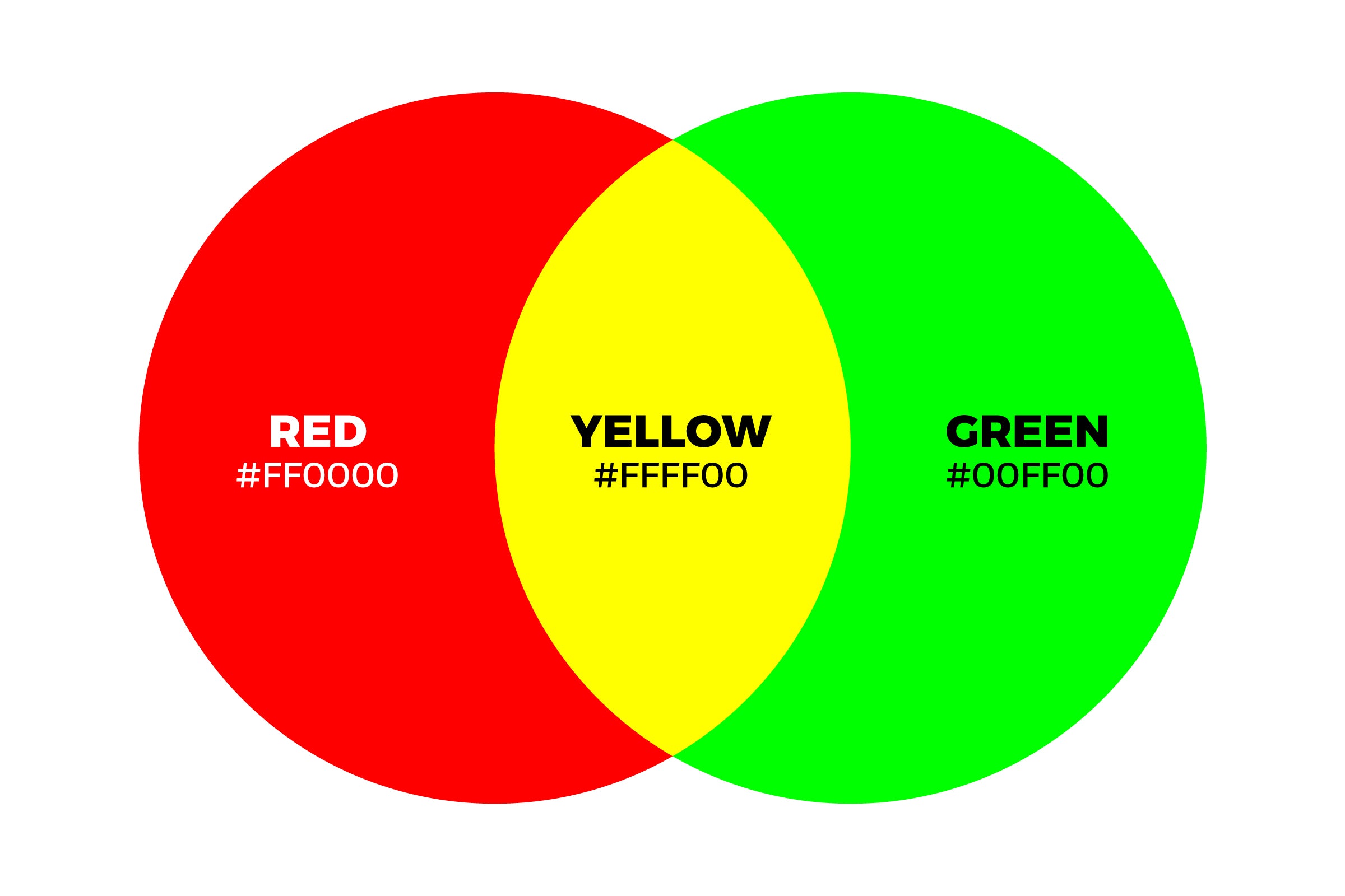 What-Color-Does-Red-and-Green-Make-When-Mixed-with-Lights-Additive-Color-Model-with-color-names-and-hex-codes