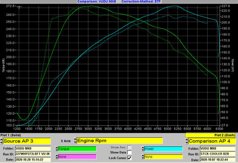 Ford Intercooler vs VUDU Intercooler Dyno Graph