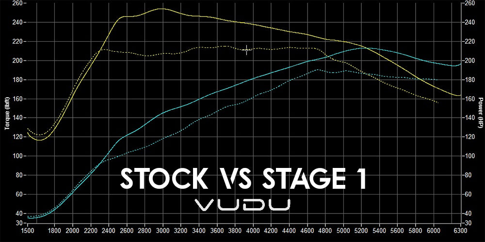 Mk8 Fiesta ST Stage 1 Remap Dyno Graph