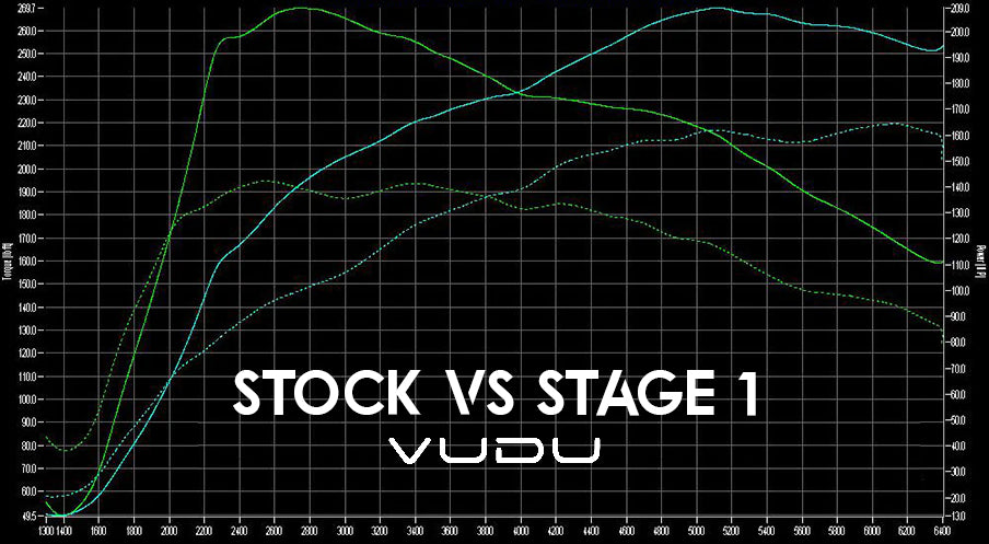 Fiesta ST Stage 1 Dyno