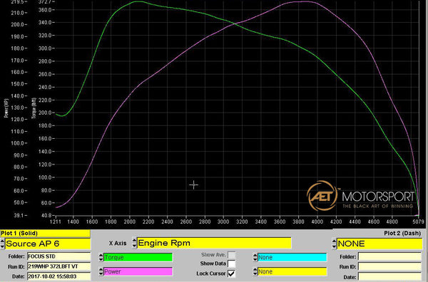 Focus ST Results